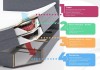 Detaillierter Aufbau eines Boxspringbetts mit Topper, Taschenfederkern-Matratze und Bettkasten.