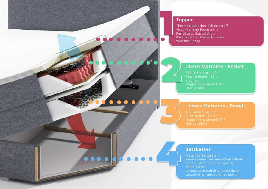 Detaillierter Aufbau eines Boxspringbetts mit Topper, Taschenfederkern-Matratze und Bettkasten.