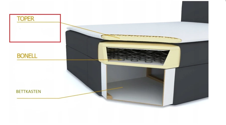 Konstruktion eines Boxspringbettes mit Topper, Bonell-Federkern und integriertem Bettkasten.