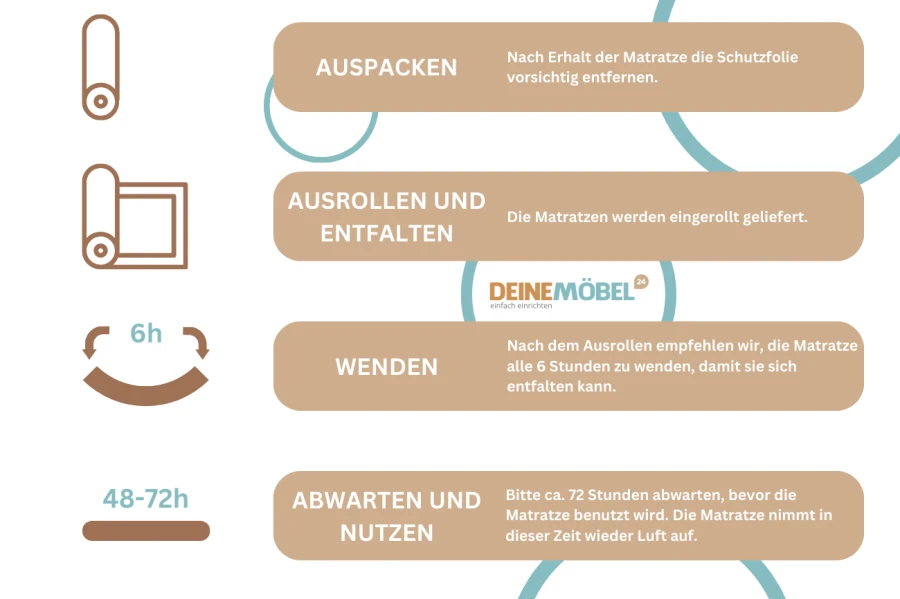 Hinweise zur ersten Nutzung: Gerollte Matratze lüften lassen und alle 6 Stunden wenden.