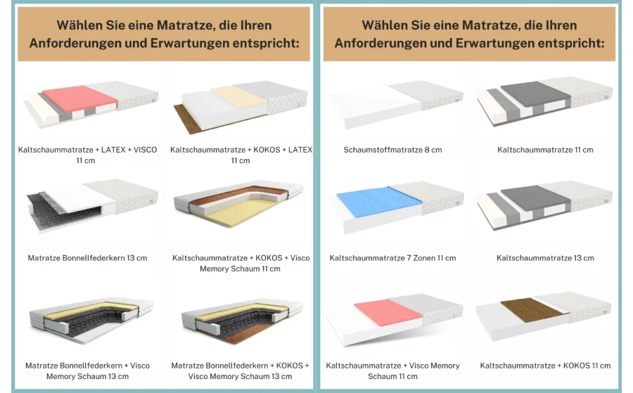 Infografik zur Auswahl der passenden Matratze für das Kinderbett.