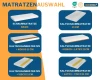Übersicht verschiedener Matratzenarten für Kinderbetten wie Kaltschaum-, Kokos- und Viscomatratzen.