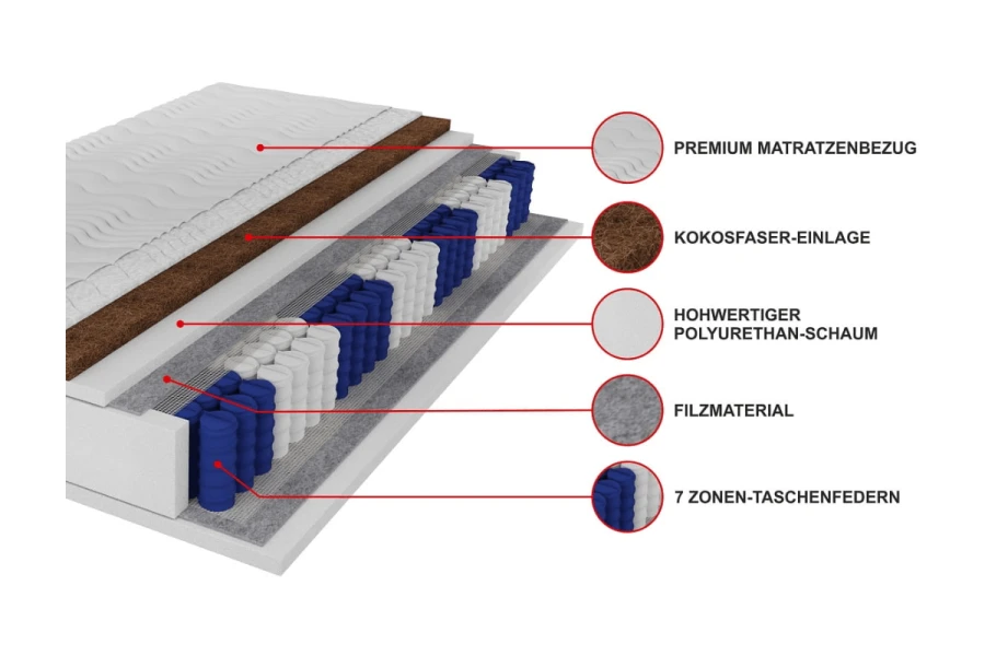 Detaillierter Schichtaufbau einer 7-Zonen Taschenfederkernmatratze mit Kokos-Einlage.