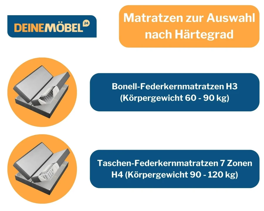 Matratzen-Vergleich: Bonell-Federkern H3 und 7-Zonen-Taschen-Federkern H4 für verschiedene Gewichte.