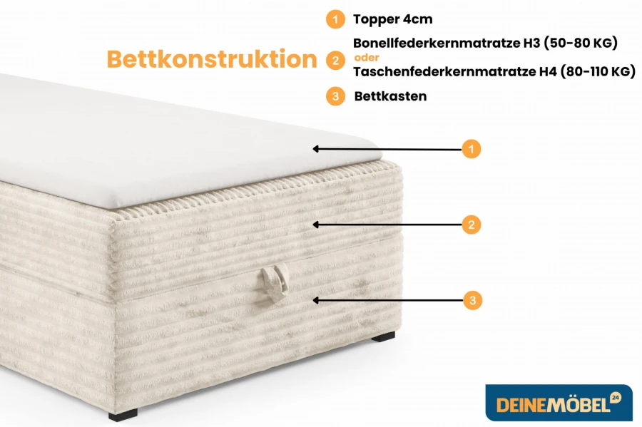 Bettkonstruktion Infografik: Topper, Matratze und Bettkasten im Überblick.