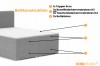 Schema der Bettkonstruktion mit Topper, Matratzen und praktischen Bettkästen.