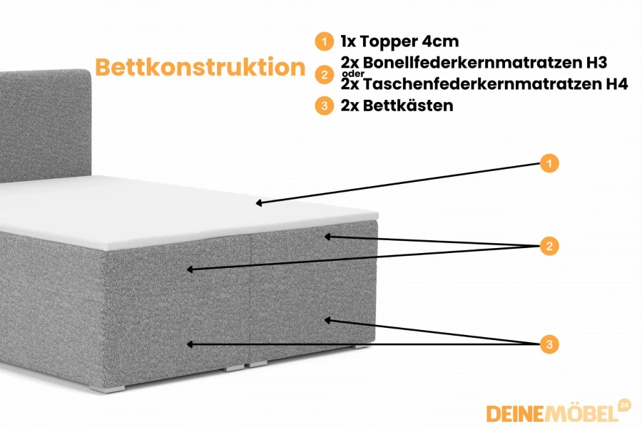 Schema der Bettkonstruktion mit Topper, Matratzen und praktischen Bettkästen.