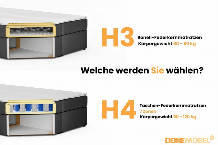 Vergleich Matratzen Härtegrad H3 und H4 mit Federkern-Detailansicht