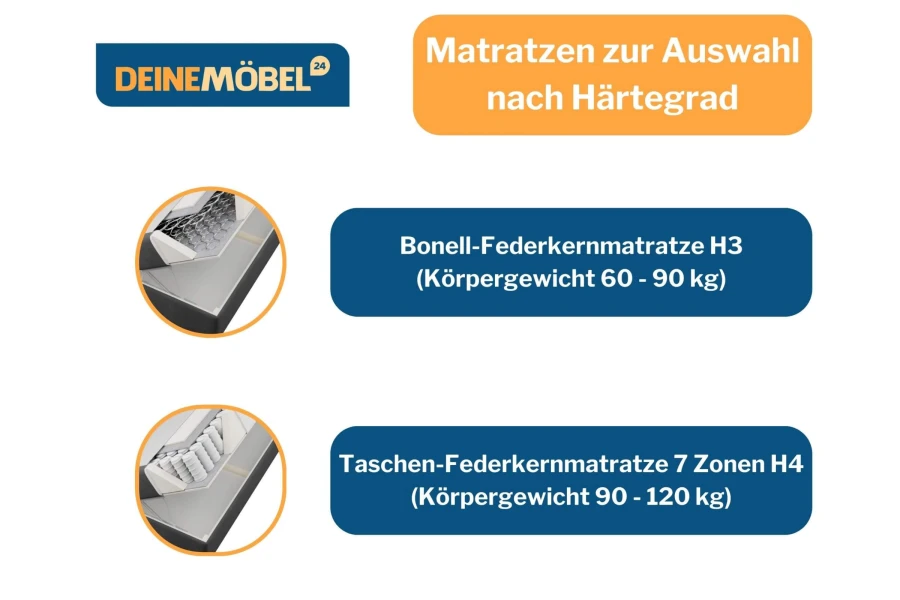 Comparison of mattresses: Bonnell spring core H3 and 7-zone pocket spring core H4 to choose from.