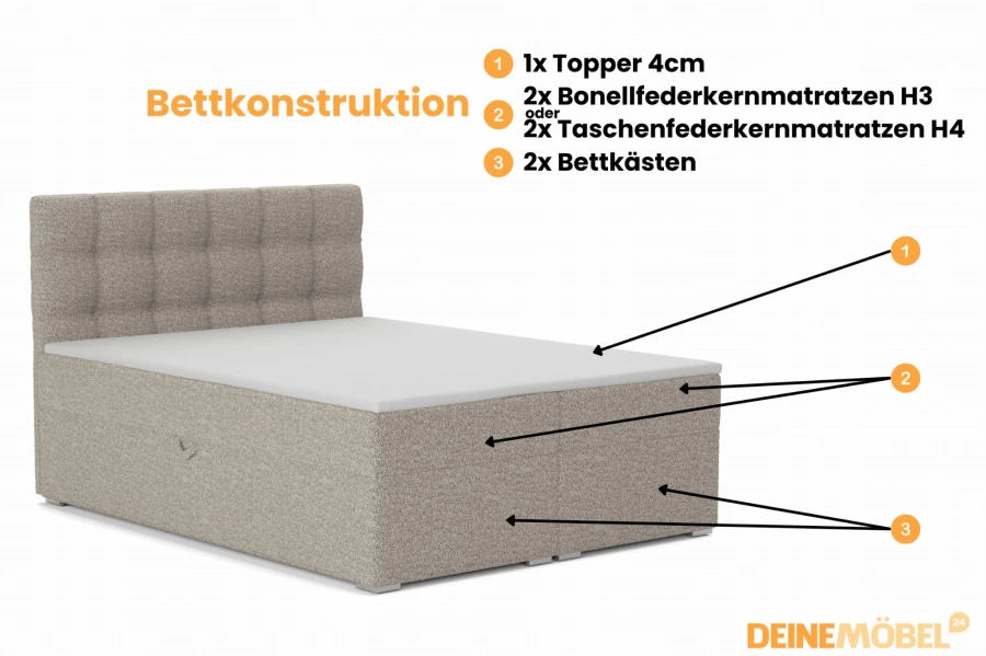Aufbau des Boxspringbetts: Topper, Matratzen und geräumige Bettkästen.