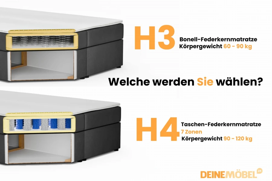 Infografik zum Härtegrad-Vergleich: H3 Bonell-Federkern vs. H4 Taschen-Federkernmatratze.