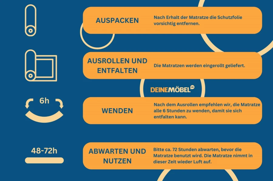 Infografik: Anleitung zum Auspacken, Wenden und Vorbereiten einer Rollmatratze.