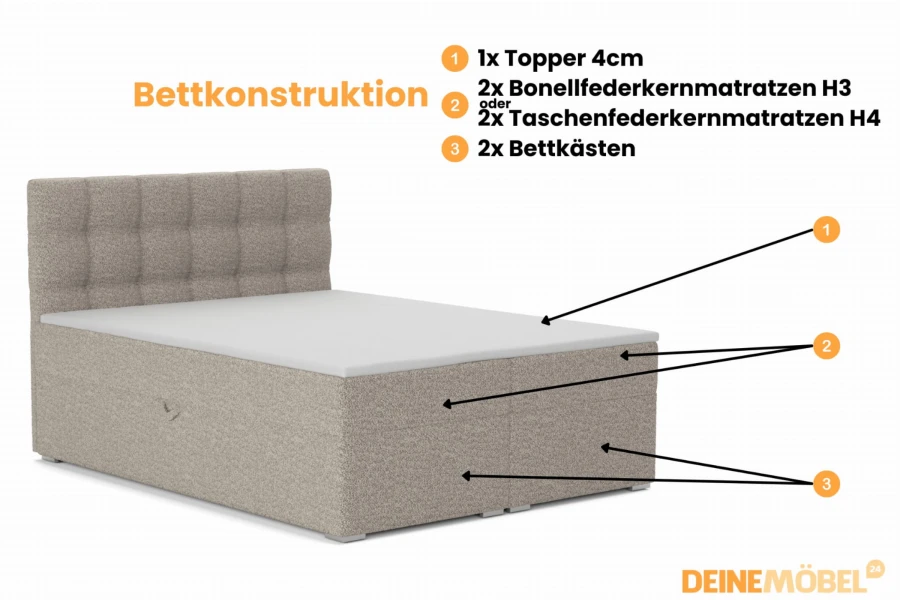 Bed construction of the box spring bed with topper, choice of mattresses and two storage boxes.