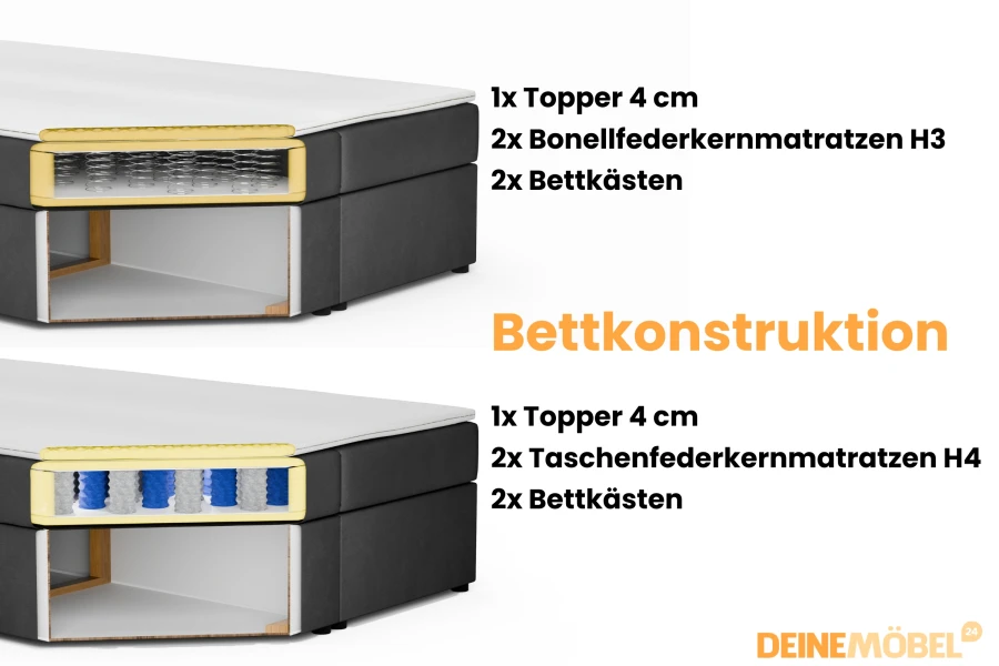 Infografik zum Boxspringbett-Aufbau mit Topper, Federkernmatratze und Bettkasten.