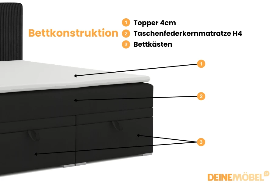 Bed construction of the DAGA box spring bed: Topper, pocket spring mattress H4 and storage boxes.