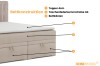 De bedconstructie van het model Daga met topper, H4 matras en twee opbergboxen in detail.
