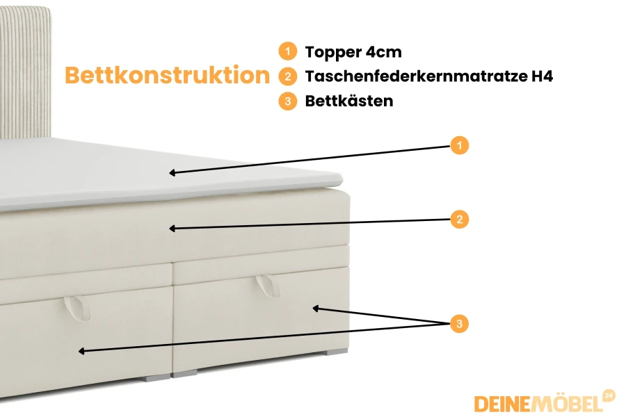 Details zur Bettkonstruktion: 4 cm Topper, H4 Taschenfederkernmatratze und Bettkästen.