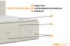 Details zur Bettkonstruktion mit Taschenfederkernmatratze H4, 4cm Topper und Bettkästen.