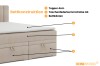 Bettkonstruktion Boxspringbett David mit 4cm Topper, H4 Matratze und Bettkästen.