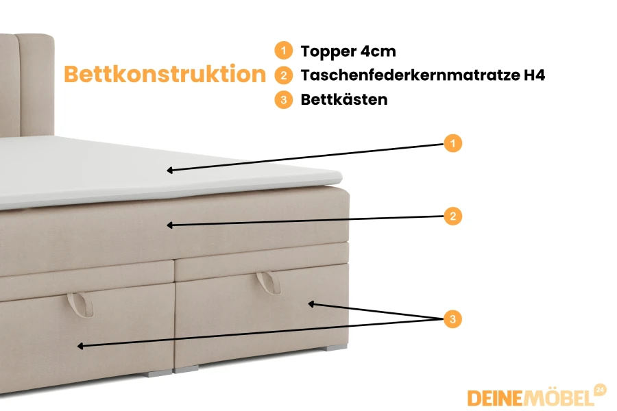 Detailgrafik zur Bettkonstruktion: Topper, Taschenfederkernmatratze H4 und geräumige Bettkästen.
