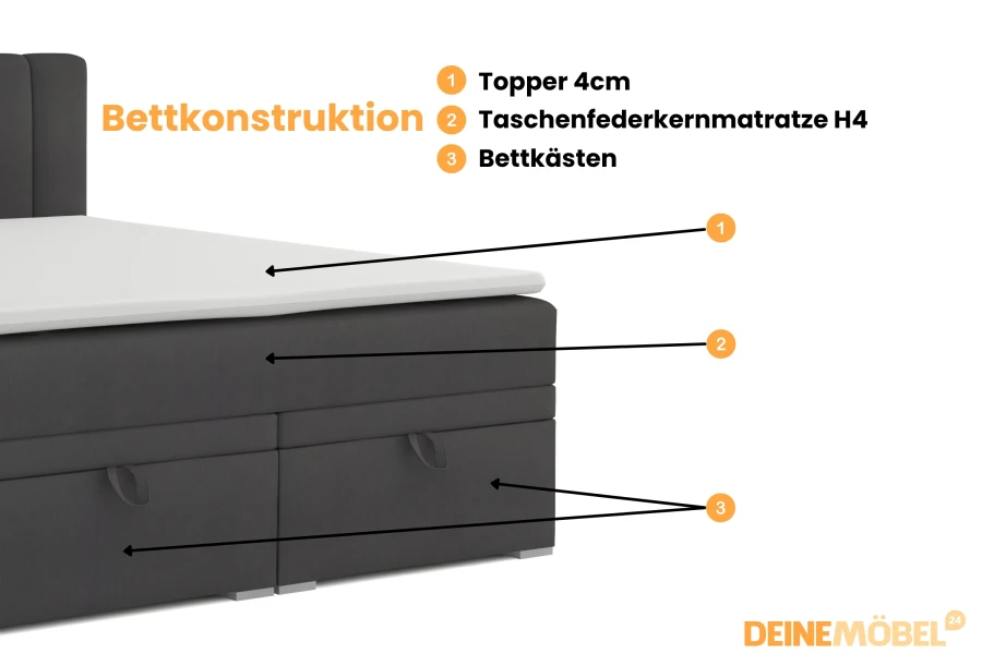 Opbouw van het boxspringbed: Topper, pocketveringmatras H4 en geïntegreerde bedbak.