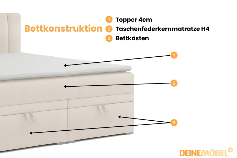 Bettkonstruktion David: 4cm Topper, Taschenfederkernmatratze H4 und Bettkasten.