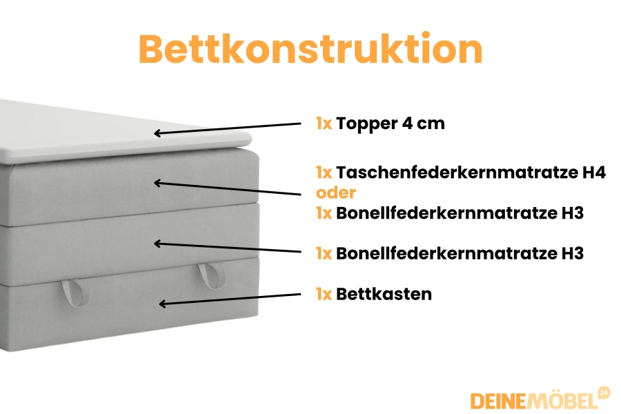 Illustration der Bettkonstruktion: Topper, Taschenfederkernmatratze und Bettkasten im Detail.