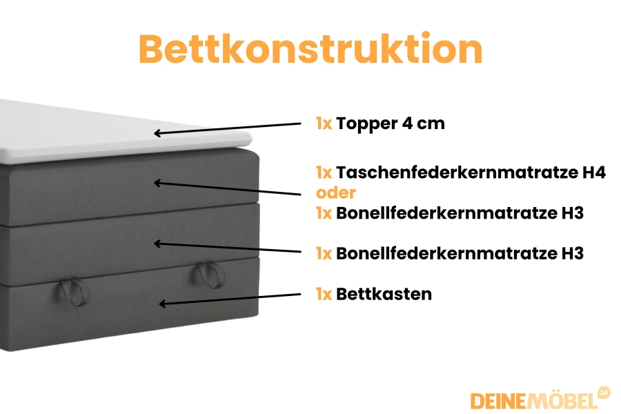 Aufbau des Boxspringbetts: Topper, Matratzen und Bettkasten in der Übersicht.