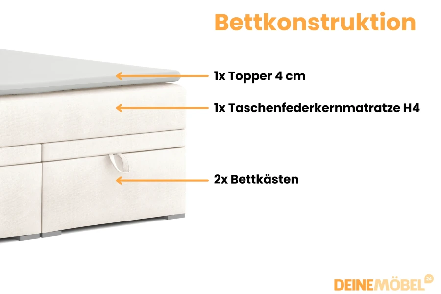 Bettkonstruktion im Detail: Schichten aus Topper, H4 Taschenfederkernmatratze und Bettkästen.