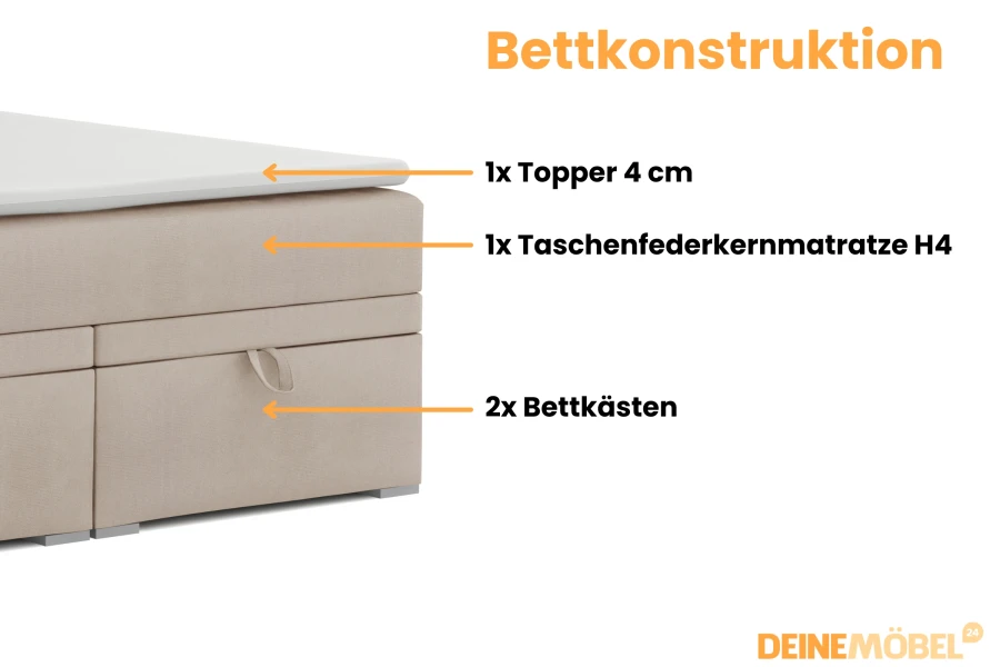 Bedconstructie in detail: topper, pocketveringmatras H4 en geïntegreerde bedbakken.
