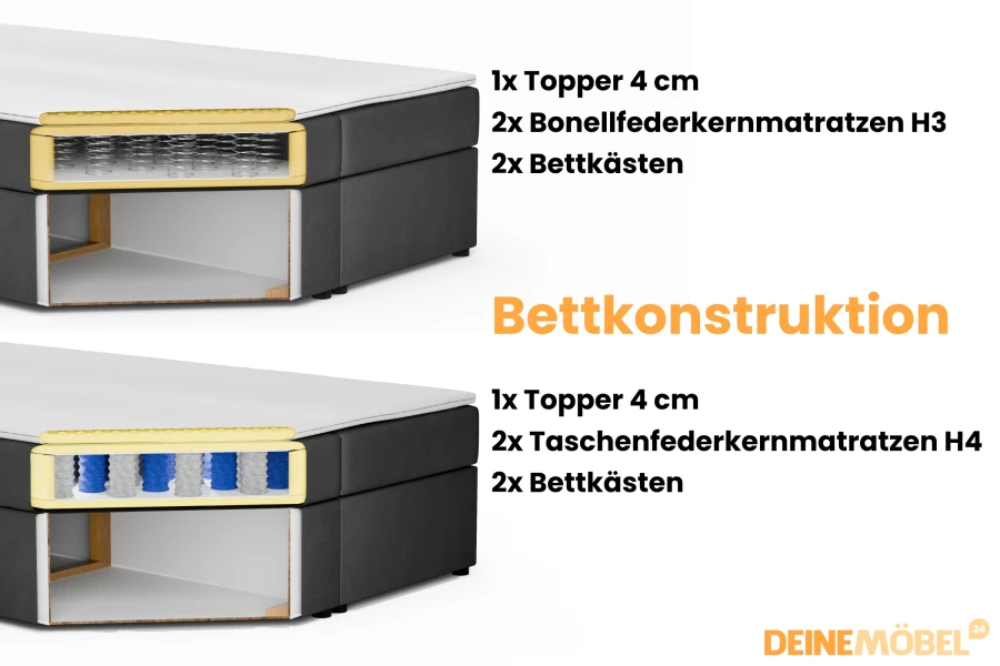 Detailansicht der Boxspringbett-Konstruktion mit Bonellfederkern H3 und Taschenfederkern H4.