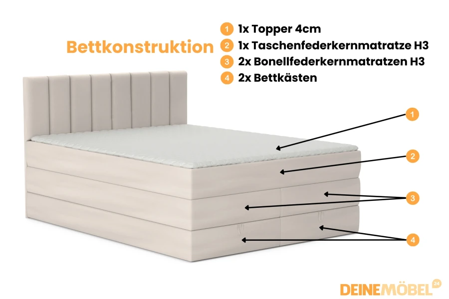 Detaillierter Schichtaufbau des MEXICO Boxspringbetts mit Matratzen, Topper und Bettkasten.