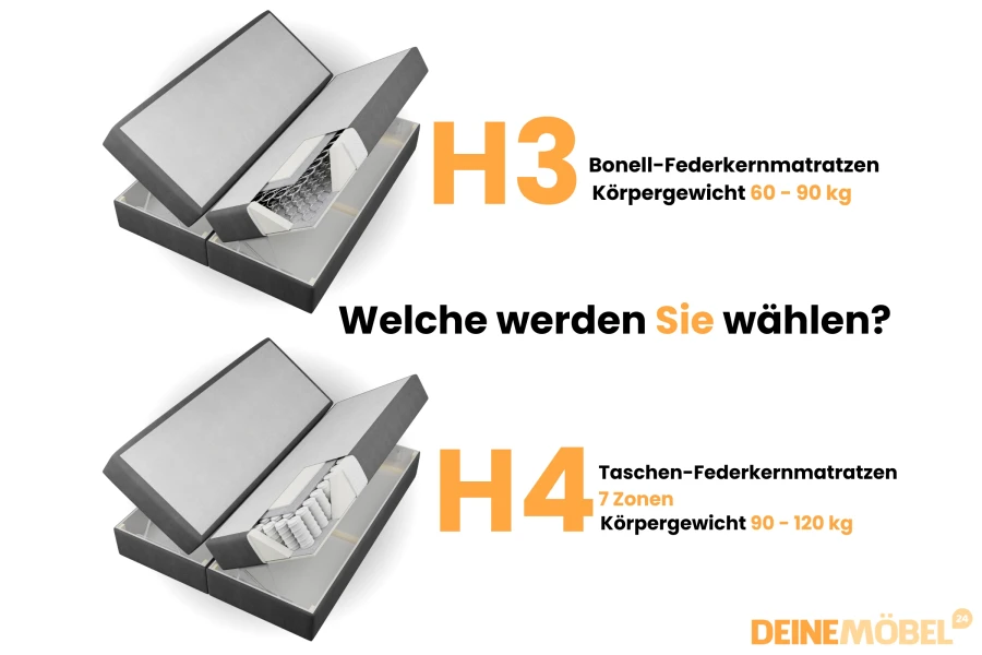 Matratzen-Ratgeber: H3 Bonell-Federkern vs. H4 7-Zonen-Taschenfederkern für Boxspringbetten.