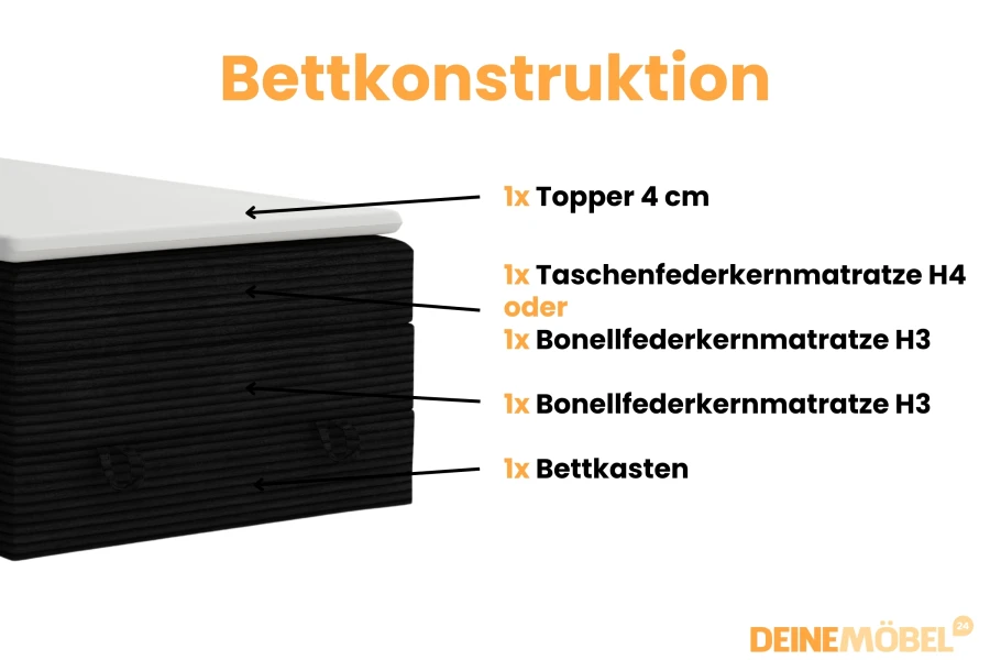 Gedetailleerde bedconstructie van het boxspringbed with topper, matrassen en beddenbak.