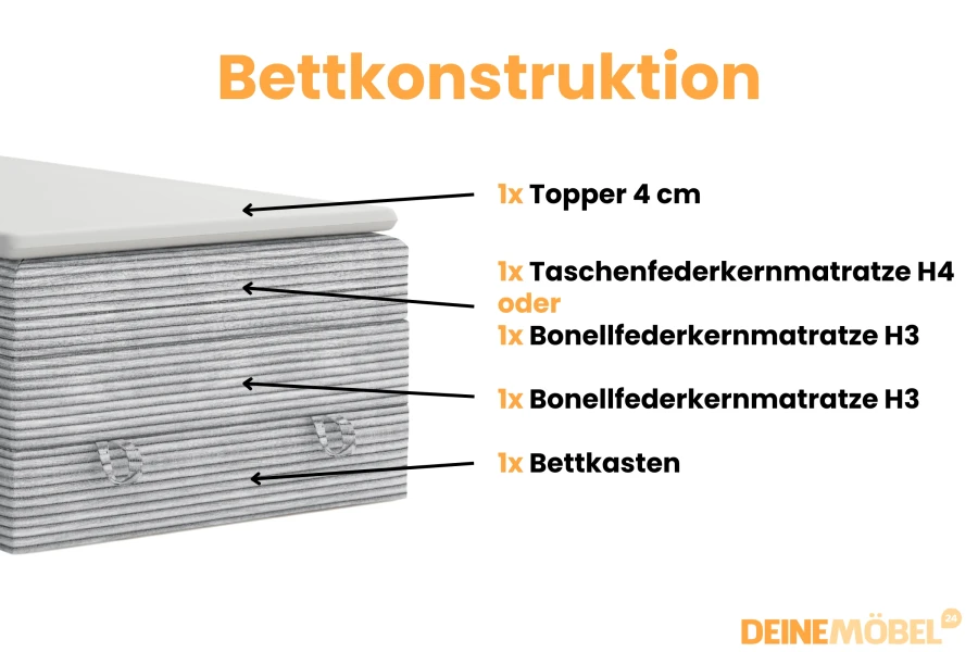 Opbouw van het JUNG II boxspringbed with topper, binnenveringsmatras en geïntegreerde bedbank.