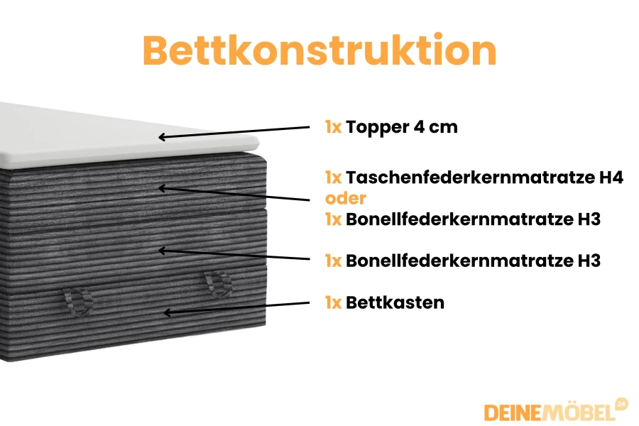 Schema der Bettkonstruktion Jung II: Topper, Taschenfederkernmatratze und geräumiger Bettkasten.