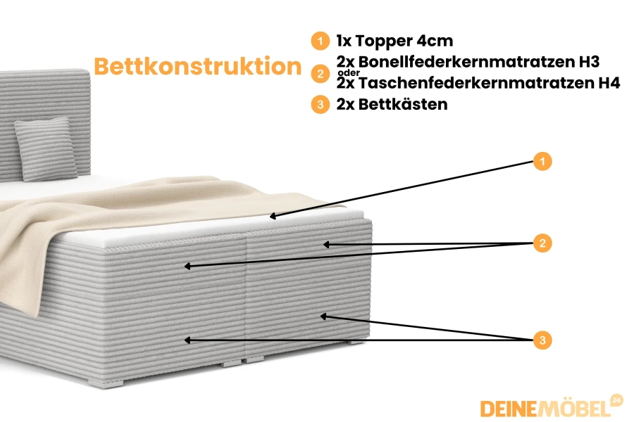 Detaillierter Aufbau eines Boxspringbettes mit Topper, Matratzen und geräumigen Bettkästen.