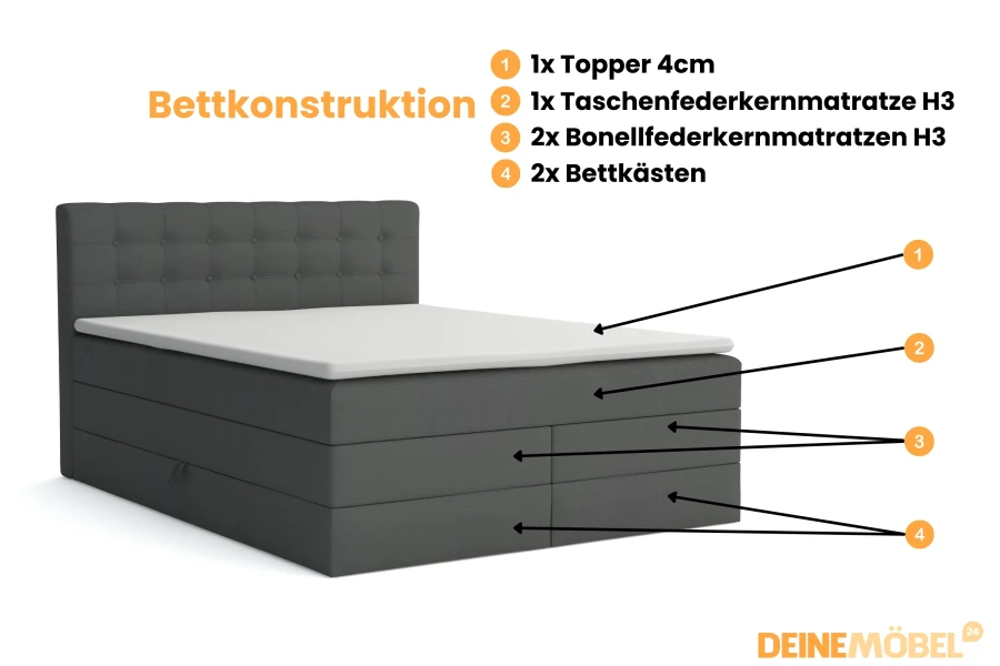 Schichtweiser Aufbau des Sante Boxspringbetts mit Matratzen und Topper