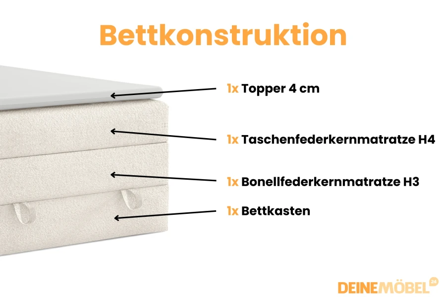 Bettkonstruktion: Topper, Taschenfederkern- und Bonellfederkernmatratze sowie Bettkasten