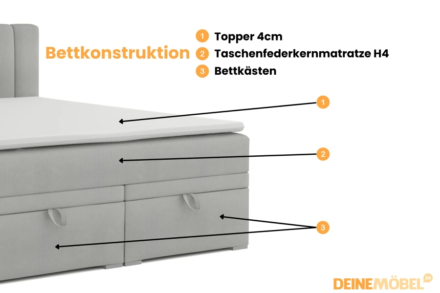 Aufbau des David Boxspringbetts mit Topper, Taschenfederkernmatratze H4 und Bettkästen.
