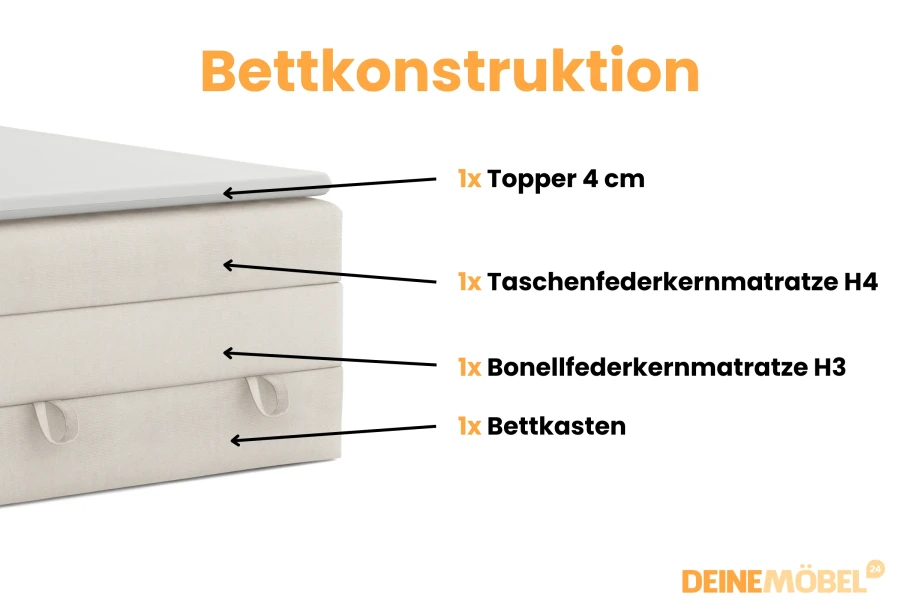 Bedconstructie van het boxspringbed Nora: topper, matrassen H4 und H3 en opbergruimte.