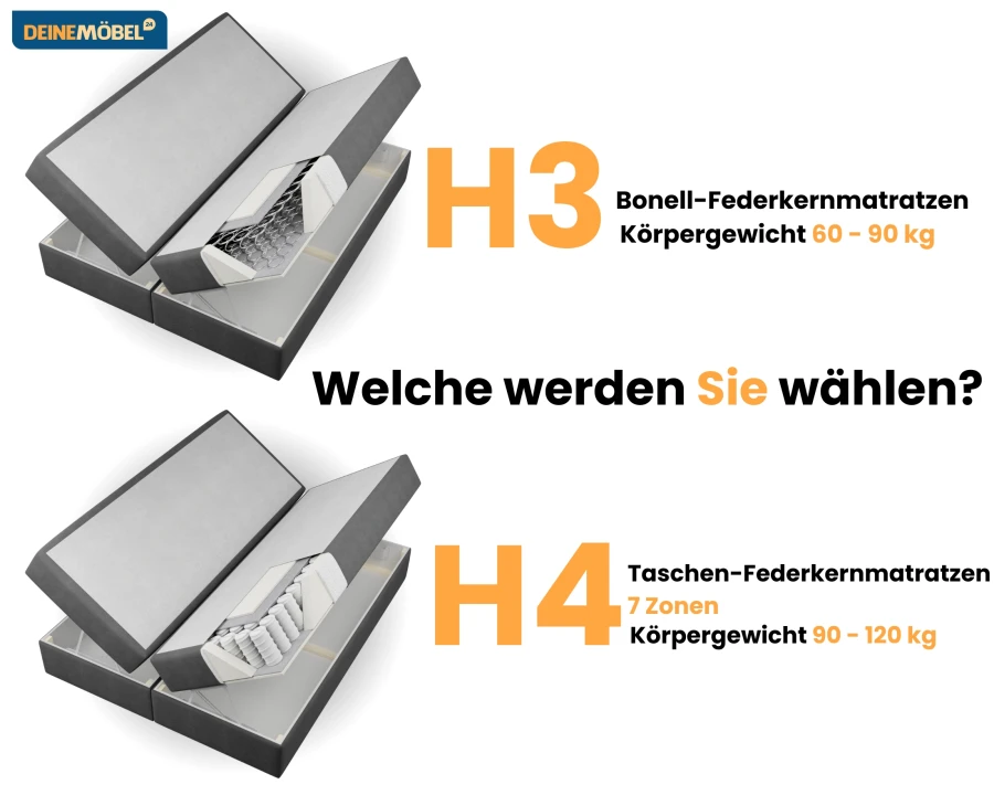 Auswahl Matratzenhärtegrad: H3 Bonell-Federkern (60-90kg) vs. H4 Taschen-Federkern (90-120kg).
