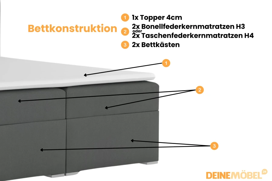 Schematische weergave van de boxspringconstructie met topper, matrassen and bedbakken.