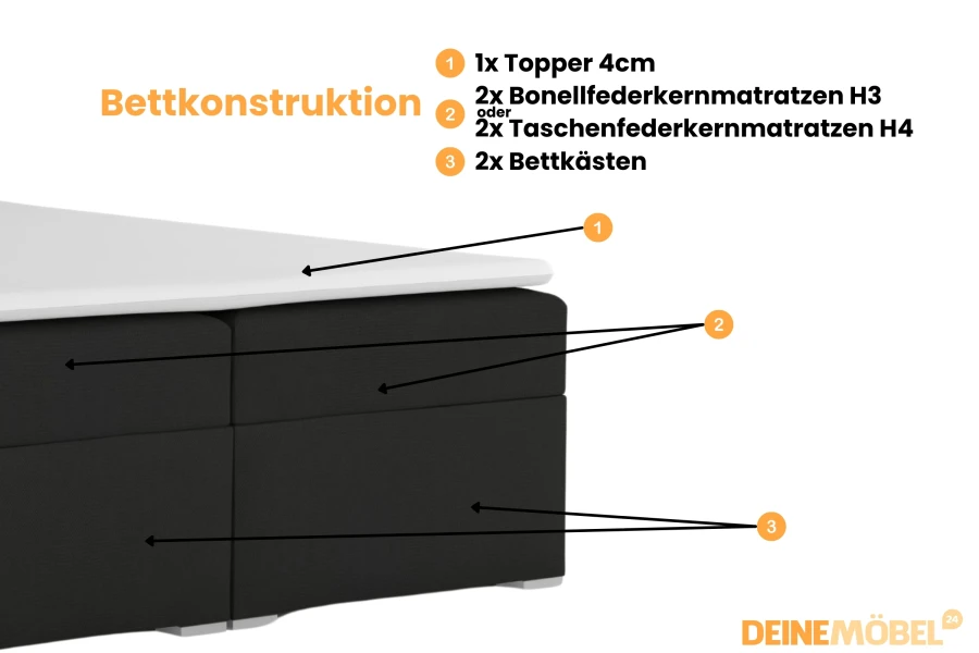 Schematische weergave van de boxspringbed-constructie met topper, matras en opbergruimte.