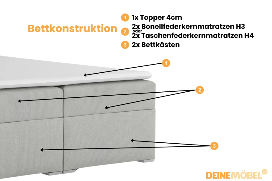 Opbouw van een boxspringbed met topper, matrassen en twee bedbakken voor opbergruimte.