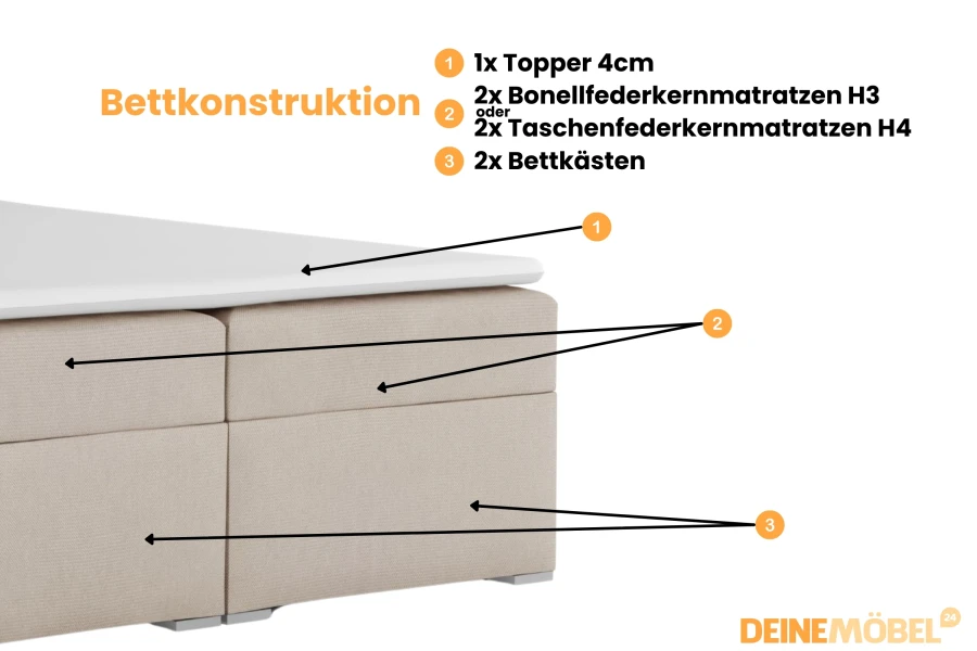 Bettkonstruktion im Detail: Topper, Federkernmatratze und Bettkasten für Stauraum.