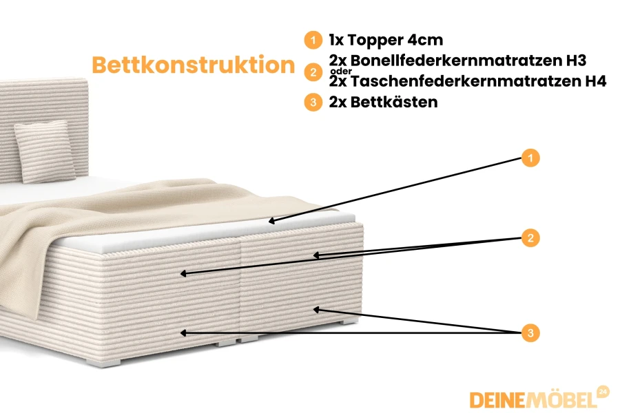 Detaillierter Aufbau der Bettkonstruktion mit Topper, Matratzen und Bettkästen.