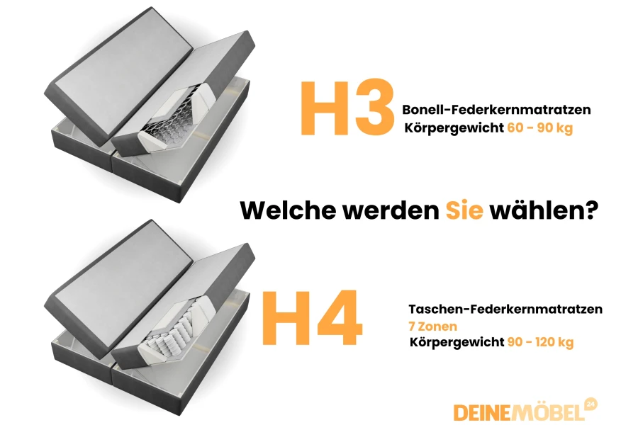 Matratzenvergleich H3 und H4: Bonell-Federkern vs. 7-Zonen Taschen-Federkern für Boxspringbetten.