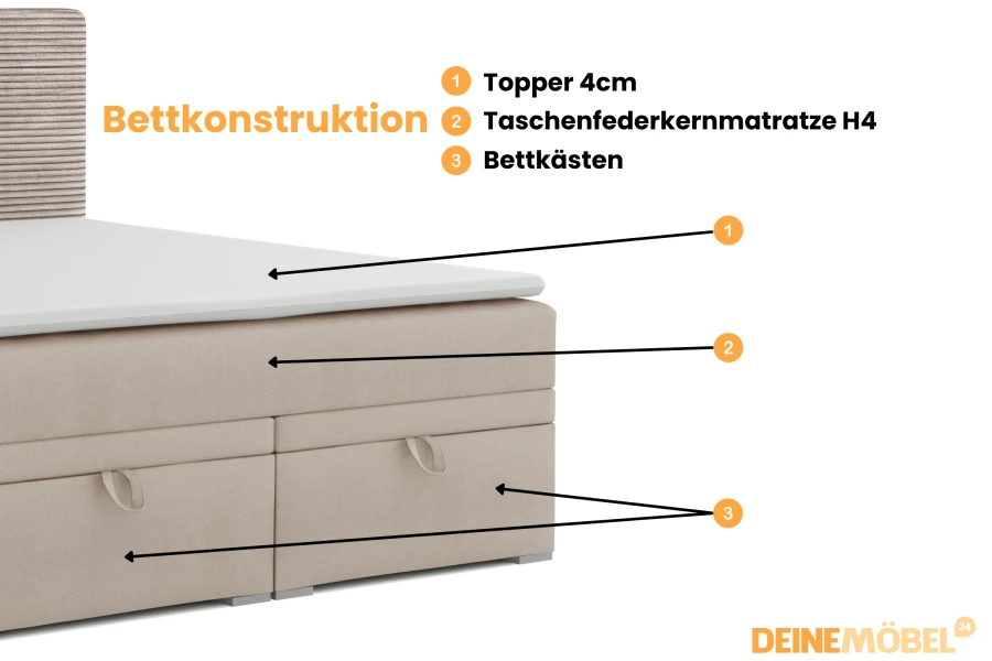 Constructie van het boxspringbed: topper, pocketveringmatras H4 en bedbakken.