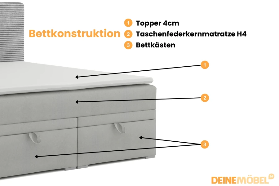 Opbouw boxspringbed: topper 4cm, pocketveringmatras H4 en bedbakken in detail.